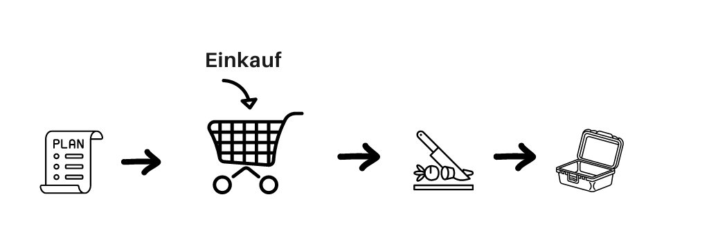 Skizze der wesentlichen Elemente des Meal Preps in der der Einkauf hervorgehoben wird