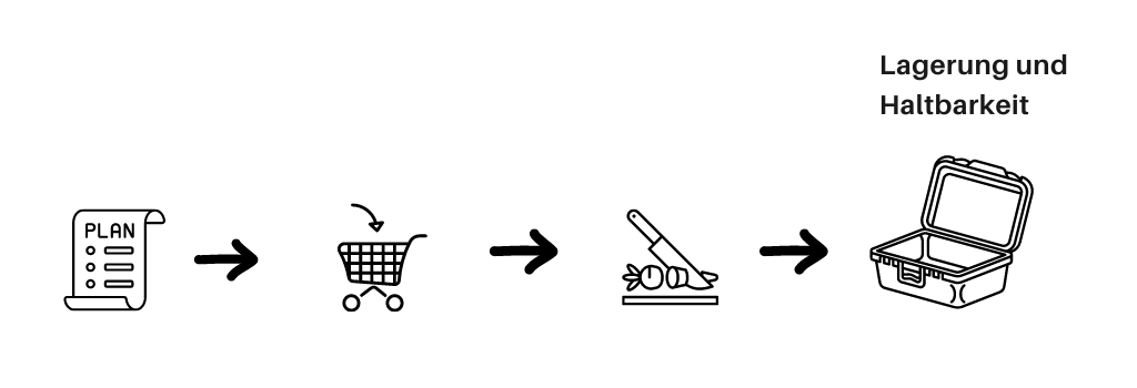 Skizze der wesentlichen Elemente des Meal Preps in der die Lagerung hervorgehoben wird
