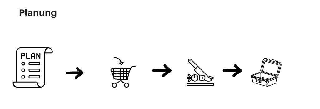 Skizze der wesentlichen Elemente des Meal Preps in der die Planung hervorgehoben wird