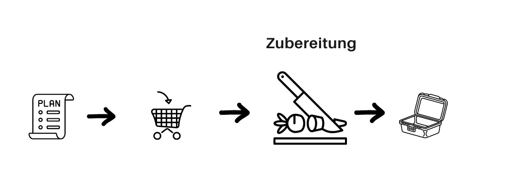 Skizze der wesentlichen Elemente des Meal Preps in der die Zubereitung hervorgehoben wird
