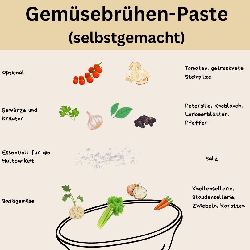 Gemüsebrühen-Paste. Grafische Darstellung