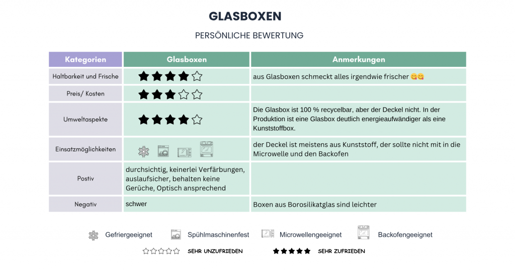 Die Bewertungen zeigen das die Preise höher sind. Die Lebensmittel aber lange frisch bleiben