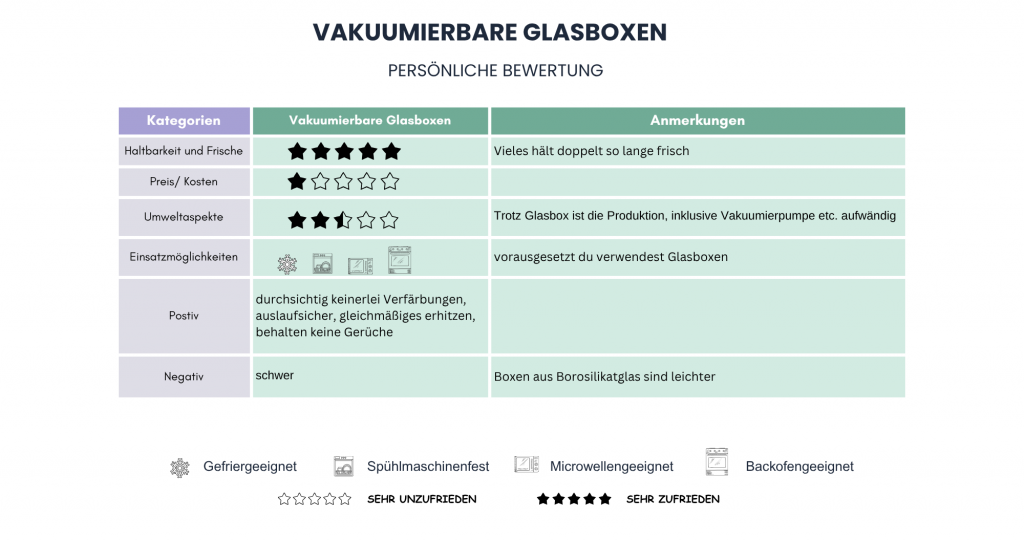 Vakuumierbare Glasboxen sind die klare Nummer 1 hinsichtlich Haltbarkeit aber auch die teuerste Variante