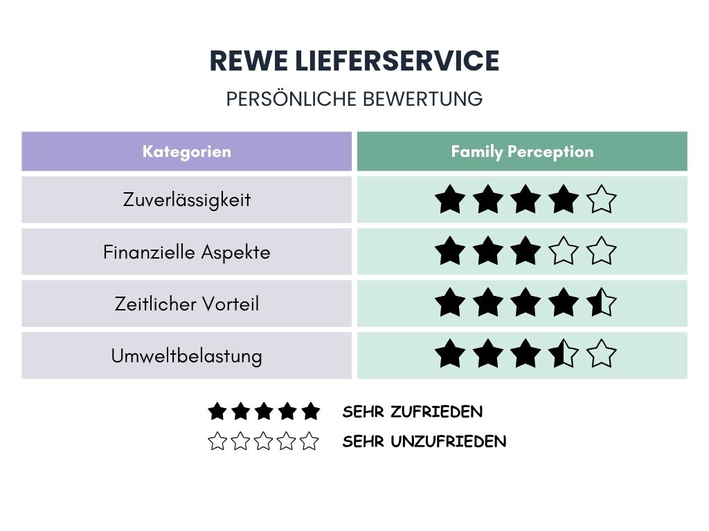 Persönliche Bewertung von Rewe Online. Durchweg positiv am meisten wird die enorme Zeitersparnis hervorgehoben
